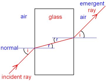 Refraction in block of glass