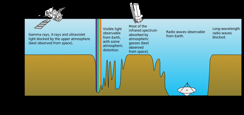 Opacity of the Atmosphere as given by Wikipedia