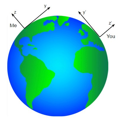 Axis mismatch