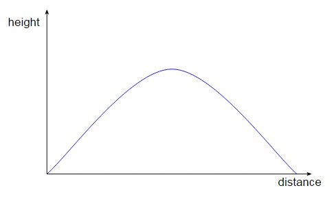 Height-distance