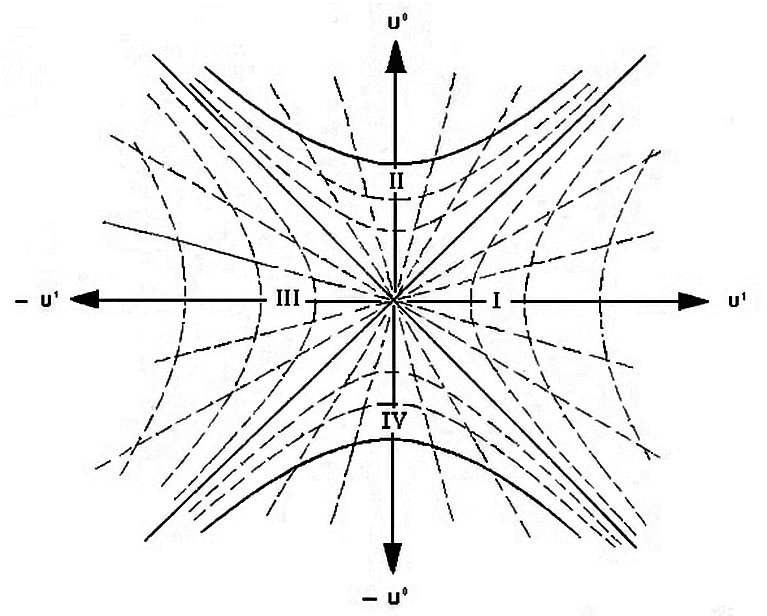 Kruskal-Szekeres diagram