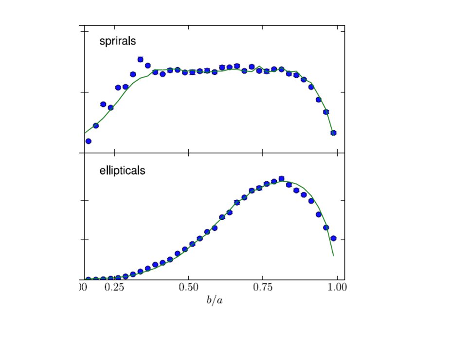 Distribution of observed ellipticities of spirals and ellipticals.