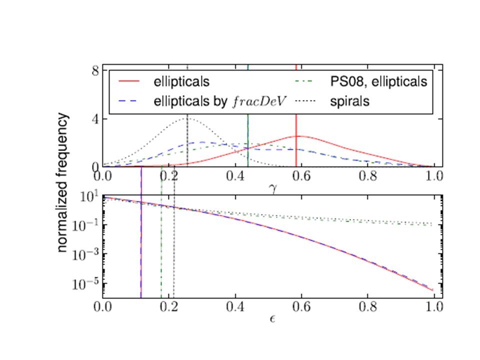 Distributions of gamma and epsilon